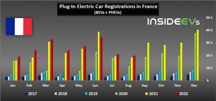 france: plug-in car sales increased in august 2022