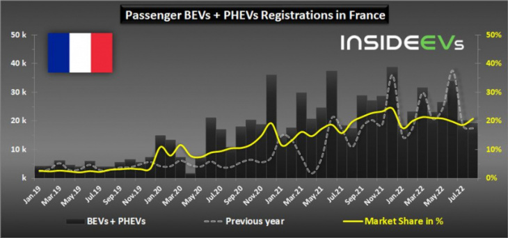 france: plug-in car sales increased in august 2022
