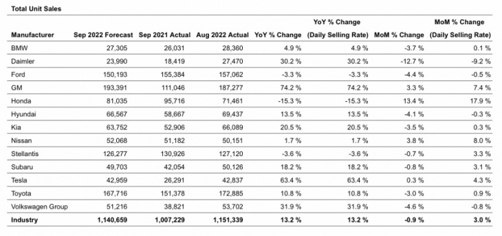 tesla sales grew 63% year-over-year in september