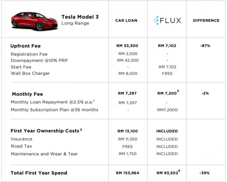 tesla model 3 and model y subscription now available on flux - starting from rm 7,200/month
