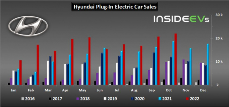 hyundai motor plug-in car sales in october 2022 hit new high