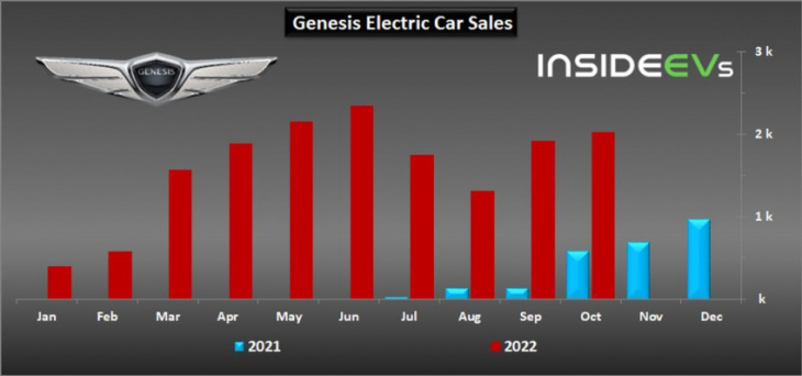 hyundai motor plug-in car sales in october 2022 hit new high