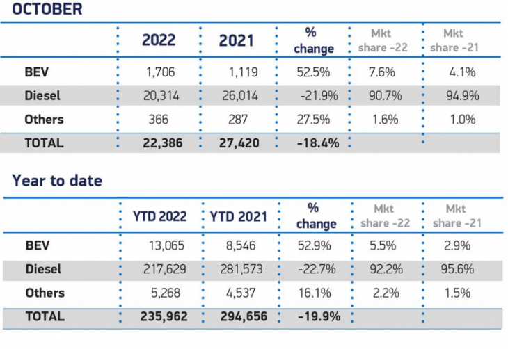 uk: plug-in car sales increased by 18% in october 2022