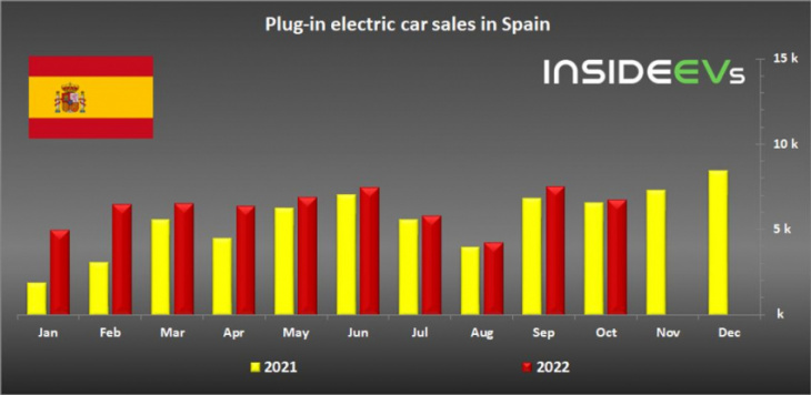 spain: plug-in car sales maintained 10% market share in october 2022