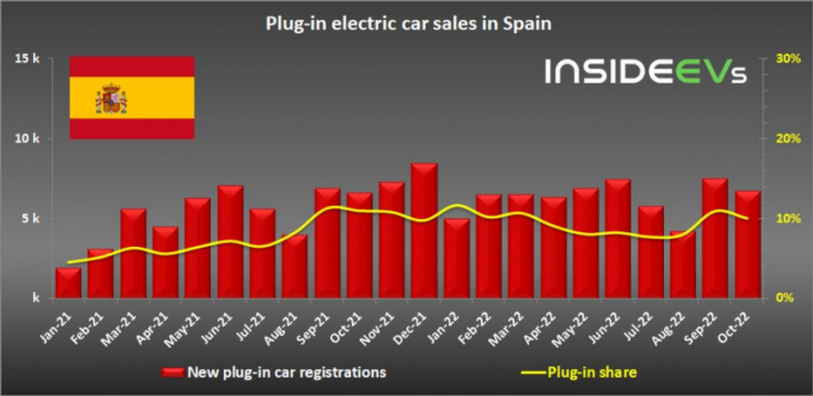 spain: plug-in car sales maintained 10% market share in october 2022