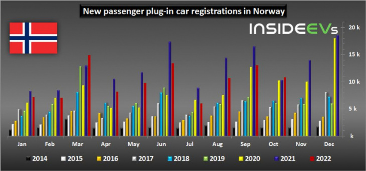 norway: plug-in car sales returned to growth in october 2022