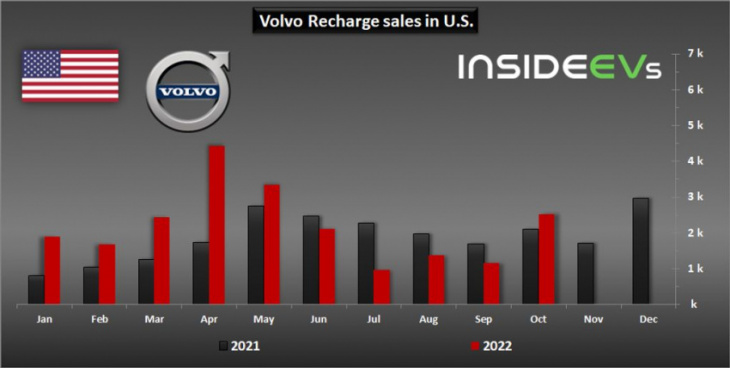 us: volvo plug-in car sales returned to growth in october 2022