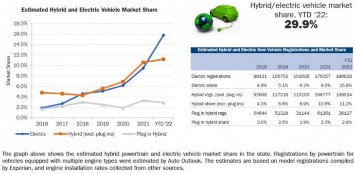 california: plug-in car sales reached 20% market share in q3 2022