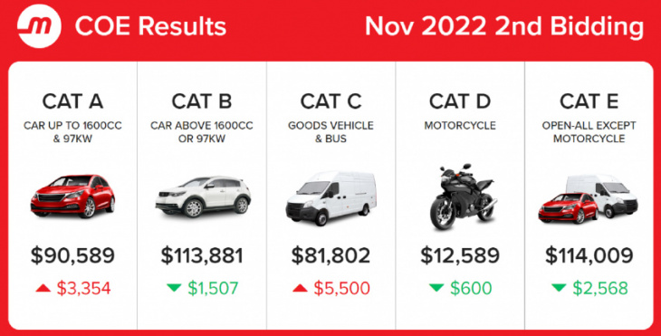 november 2022 coe results 2nd bidding: categories see mixed results with cat a and c continuing their rise, while cat b, d and e drop in price