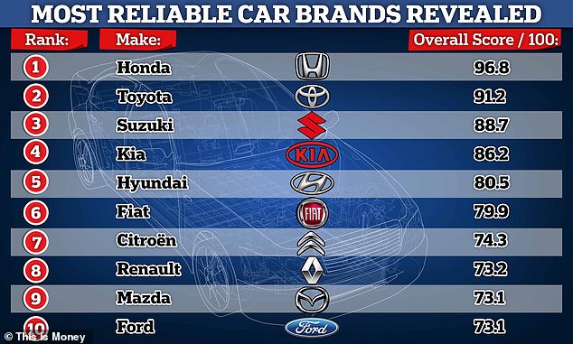 car makers you can put your trust in: ten most reliable brands revealed - but does yours make the top slots?