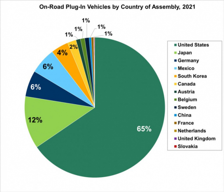 us: more than 70% of plug-ins on road were assembled in north america