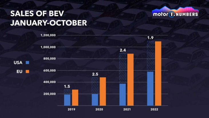 record market share for evs in the usa and europe