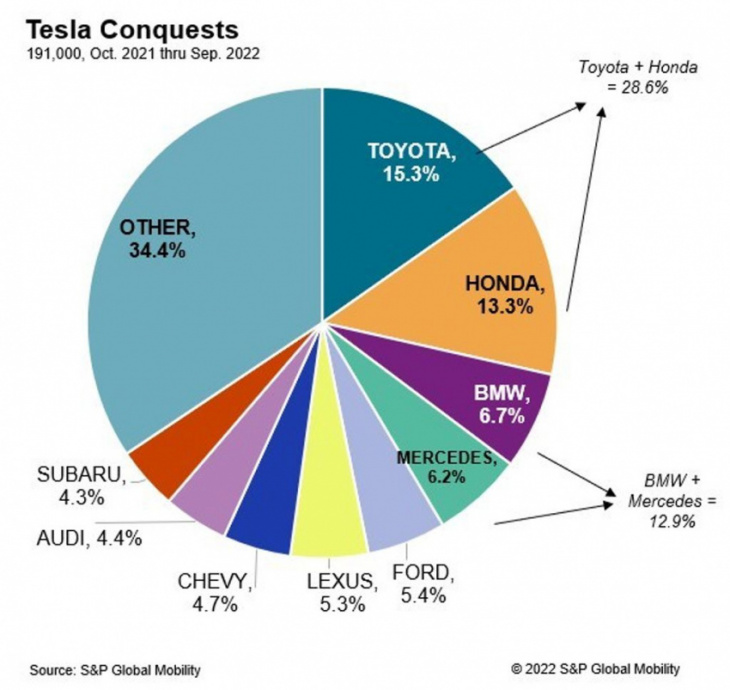 tesla buyers leave honda and toyota much more often than other brands