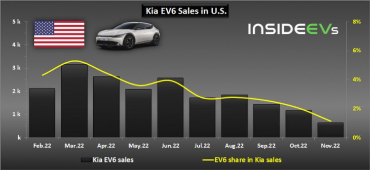 us: kia ev6 sales dropped to new low in november