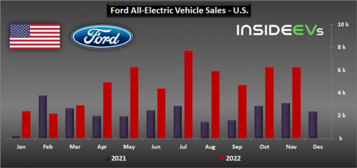 us: ford doubled bev sales again in november 2022
