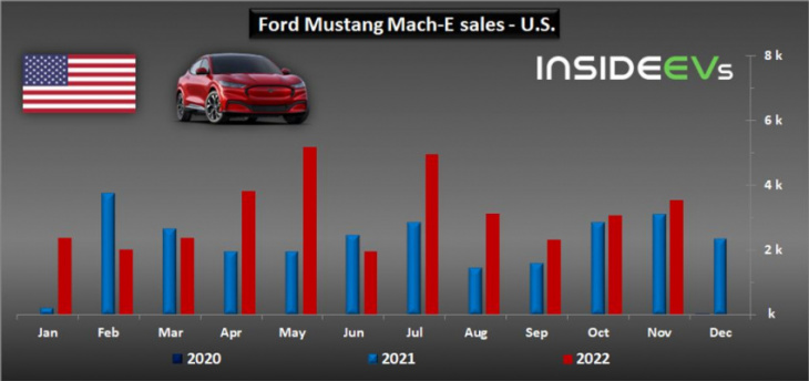 us: ford doubled bev sales again in november 2022