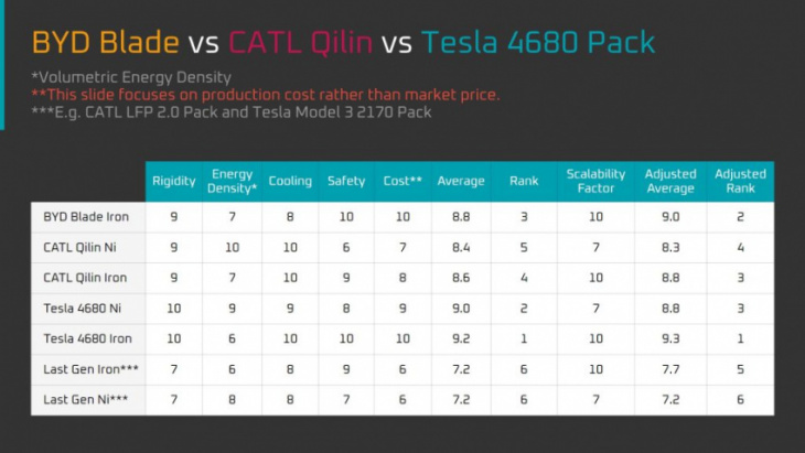 tesla 4680 cells compared with byd blade and catl qilin structural batteries