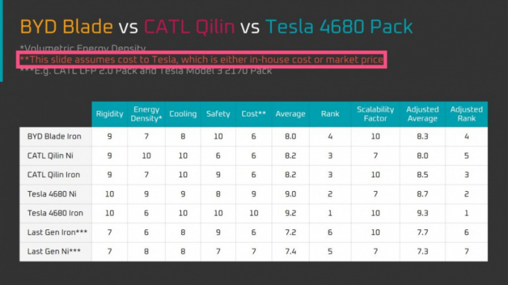 tesla 4680 cells compared with byd blade and catl qilin structural batteries