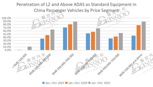 From premium feature to mainstream capability: ADAS reshaps China’s automotive competitive landscape | Gasgoo Awards 2025 – New supply chain innovation cases