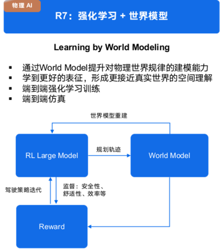 Momenta R7 World Model | Application for Gasgoo Awards China's New Automotive Supply Chain Top 100