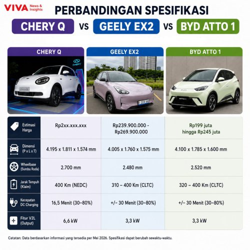 Mobil Listrik Kompak China Makin Ramai, Ini Adu Spek Chery Q vs Rivalnya