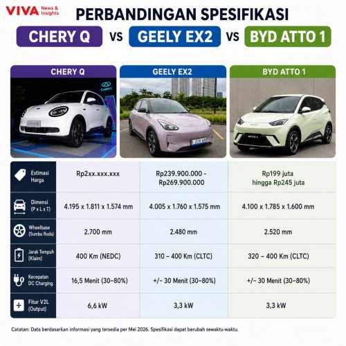 Mobil Listrik Kompak China Makin Ramai, Ini Adu Spek Chery Q vs Rivalnya