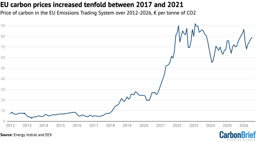 Q&A: What the EU’s Carbon Market Review Means for Climate Action