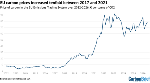 Q&A: What the EU’s Carbon Market Review Means for Climate Action