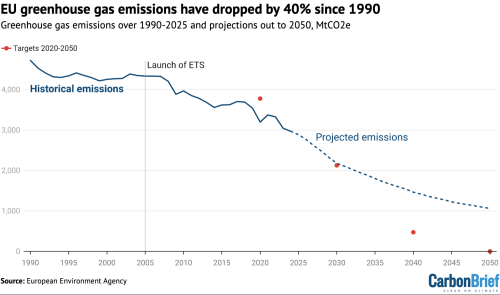 Q&A: What the EU’s Carbon Market Review Means for Climate Action