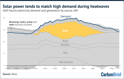 Factcheck: How Nuclear, Gas, Wind, &amp; Solar Power Are Affected During Heatwaves