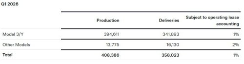 Tesla, Tesla Sold 6% More Cars Last Quarter And Made 16% More Money