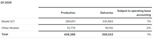 Tesla Sold 6% More Cars Last Quarter And Made 16% More Money