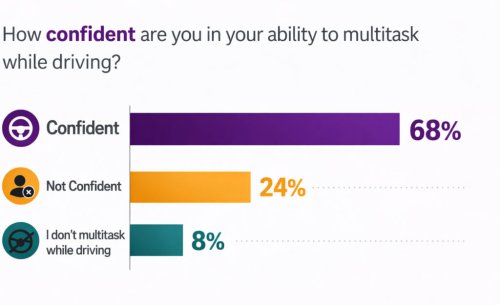 Drivers Admitted To 10 Distracted Behaviors A Year, Then Rated Themselves Above Average