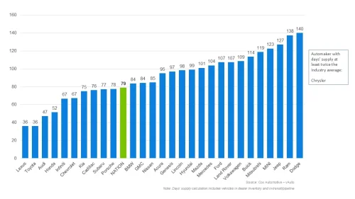 Toyota, Lexus, Chrysler, Toyota And Lexus Are Down To 36 Days Of Supply While Chrysler Has Already Passed 158