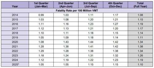 36,640 Traffic Deaths Is A Grim Number, But It’s The Lowest The U.S. Has Seen Since 2019
