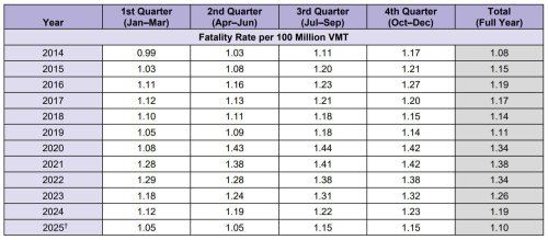 36,640 Traffic Deaths Is A Grim Number, But It’s The Lowest The U.S. Has Seen Since 2019