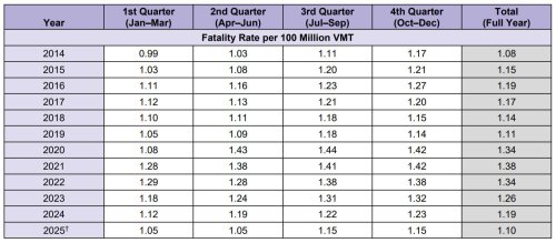 36,640 Traffic Deaths Is A Grim Number, But It’s The Lowest The U.S. Has Seen Since 2019
