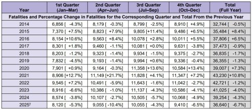 36,640 Traffic Deaths Is A Grim Number, But It’s The Lowest The U.S. Has Seen Since 2019
