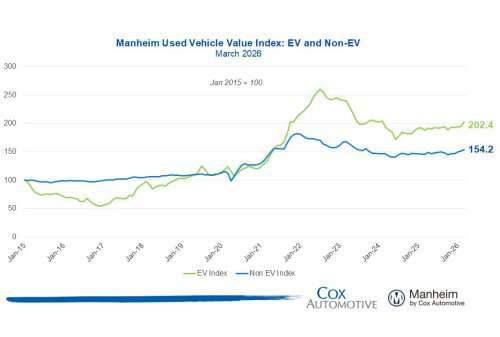 Used-Car Prices Are Back To 2023 Highs, And EVs Are Leading The Climb