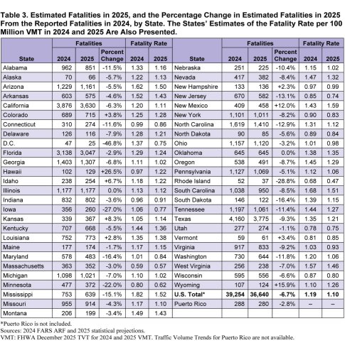 36,640 Traffic Deaths Is A Grim Number, But It’s The Lowest The U.S. Has Seen Since 2019