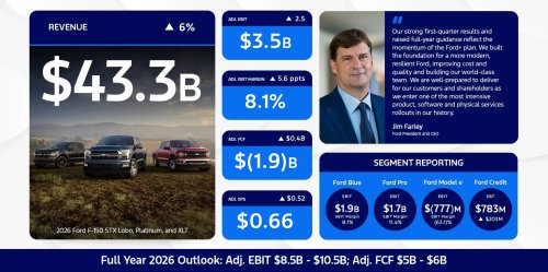 Ford’s Strong Quarter Came With A $1.3 Billion Asterisk From The Supreme Court