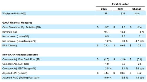 Ford, Ford’s Strong Quarter Came With A $1.3 Billion Asterisk From The Supreme Court