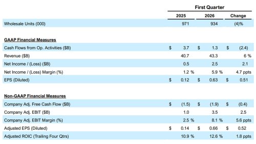 Ford’s Strong Quarter Came With A $1.3 Billion Asterisk From The Supreme Court