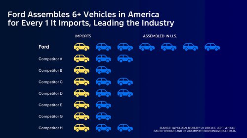 Jim Farley Says Ford’s Rivals Profited By Moving Production Offshore, But That Math Breaks Communities