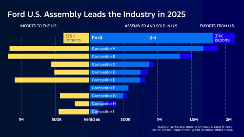 Ford, Jim Farley Says Ford’s Rivals Profited By Moving Production Offshore, But That Math Breaks Communities