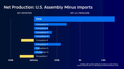 Ford, Jim Farley Says Ford’s Rivals Profited By Moving Production Offshore, But That Math Breaks Communities