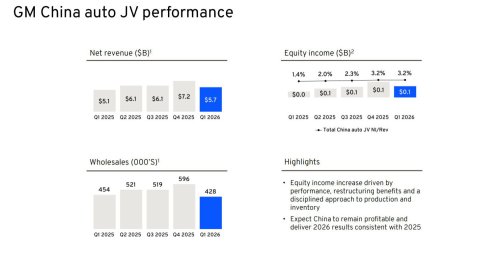 GM’s Sales Fell, Its Revenue Fell, And It’s Still Expecting A $500 Million Check From Washington