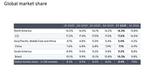 GM, GM’s Sales Fell, Its Revenue Fell, And It’s Still Expecting A $500 Million Check From Washington