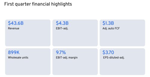 GM, GM’s Sales Fell, Its Revenue Fell, And It’s Still Expecting A $500 Million Check From Washington