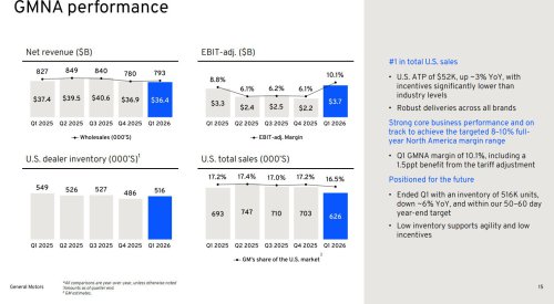 GM, GM’s Sales Fell, Its Revenue Fell, And It’s Still Expecting A $500 Million Check From Washington